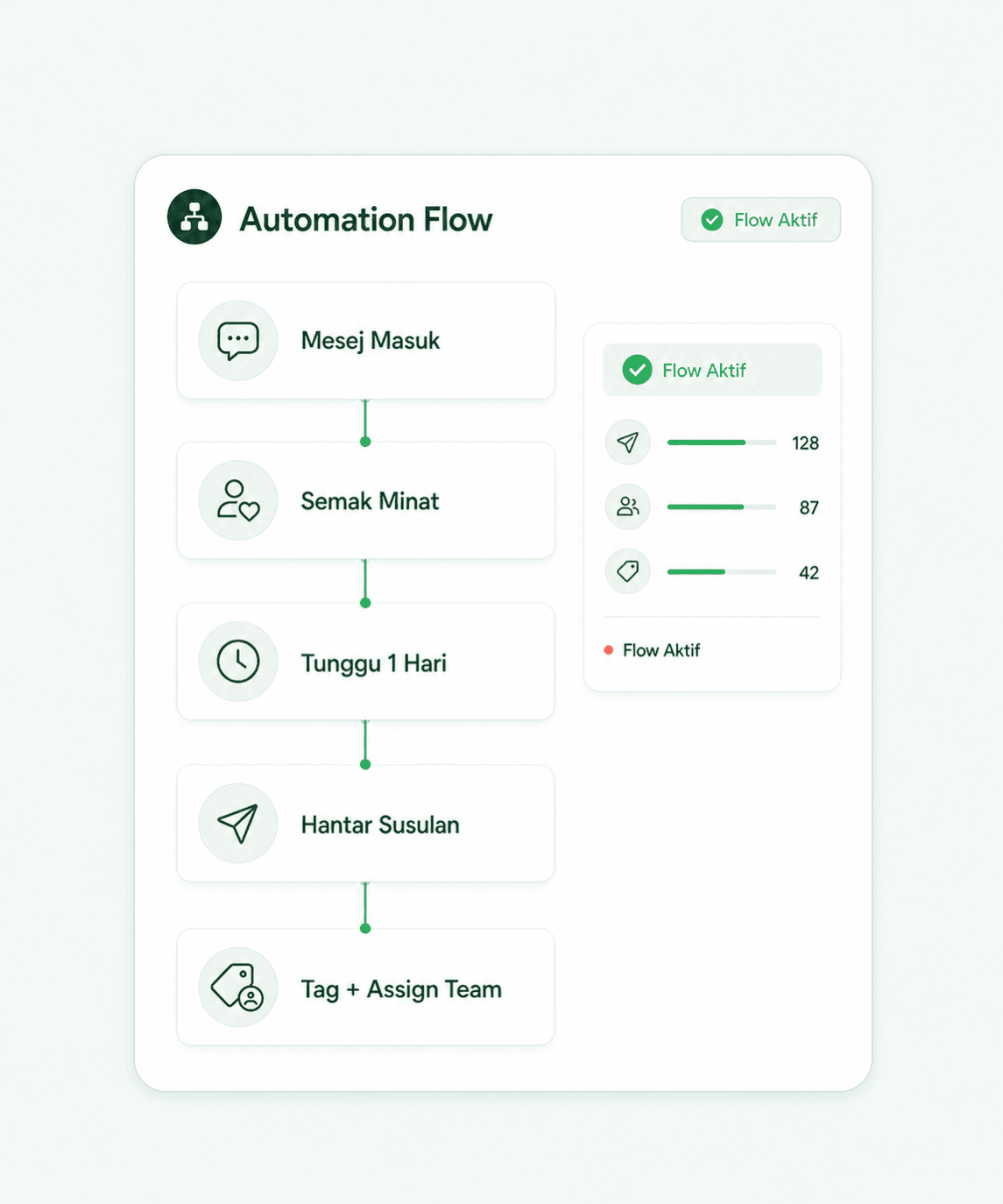 Automation Flow Bual Pro untuk tindakan susulan automatik